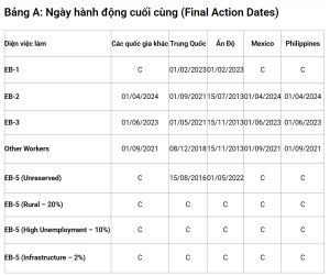 Bảng A - Ngày hành động cuối cùng