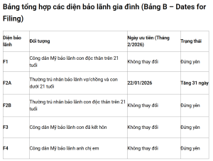 Bảng tổng hợp các diện bảo lãnh gia đình